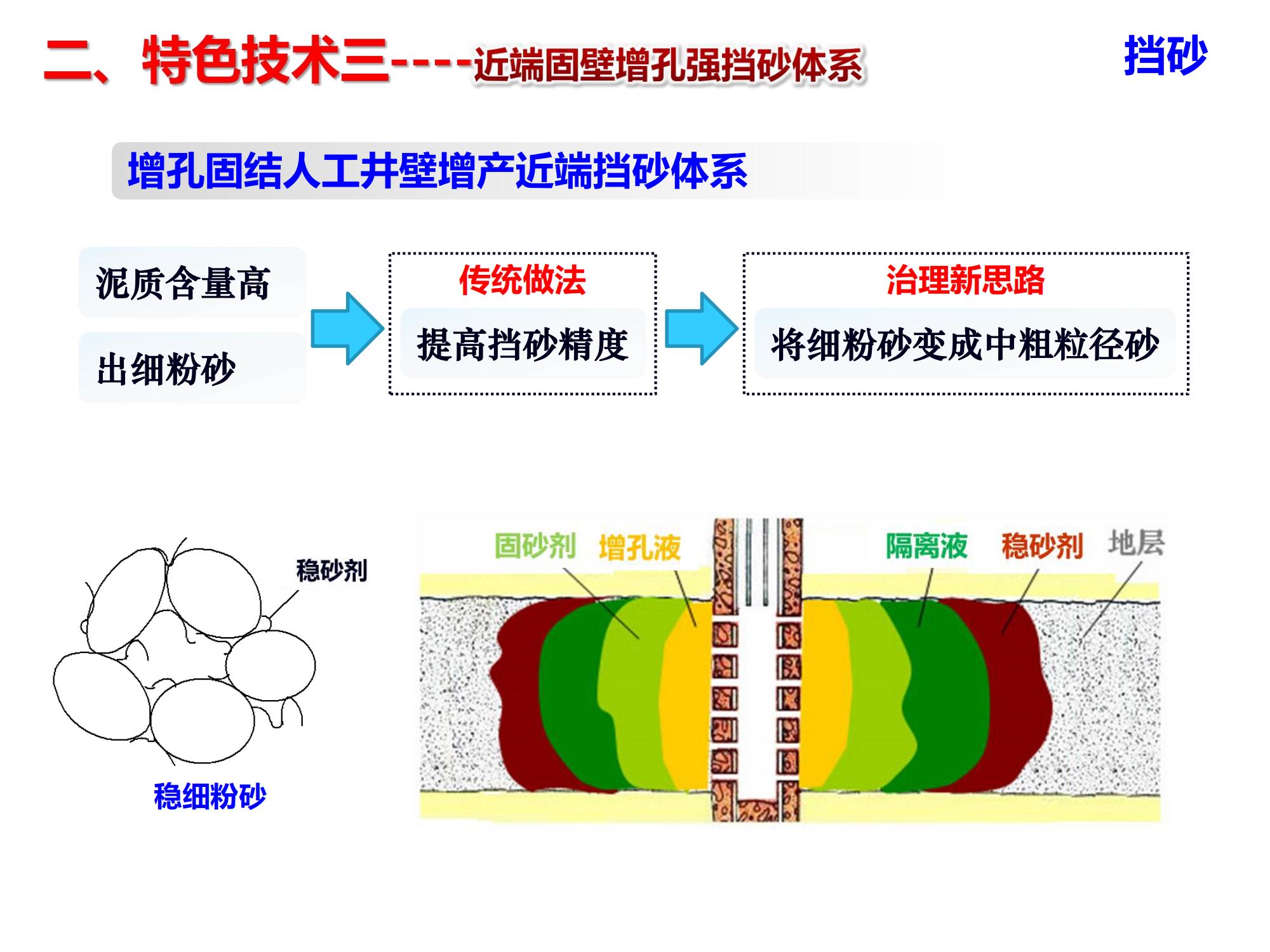 演高泥質(zhì)易出砂油藏低成本長效分子膜防固砂技術(shù)-修改_12.jpg