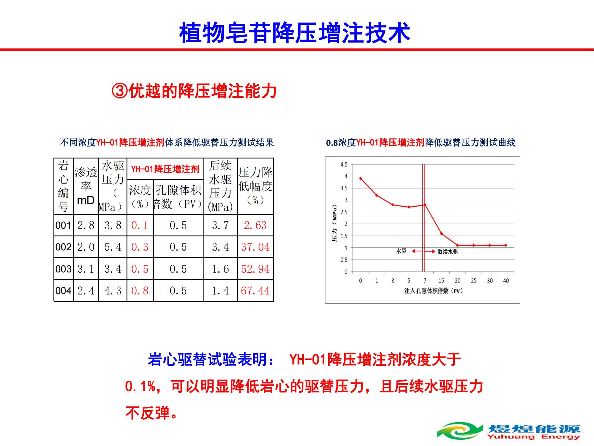 YH-01植物皂苷降壓增注技術(shù)-修改_09.jpg