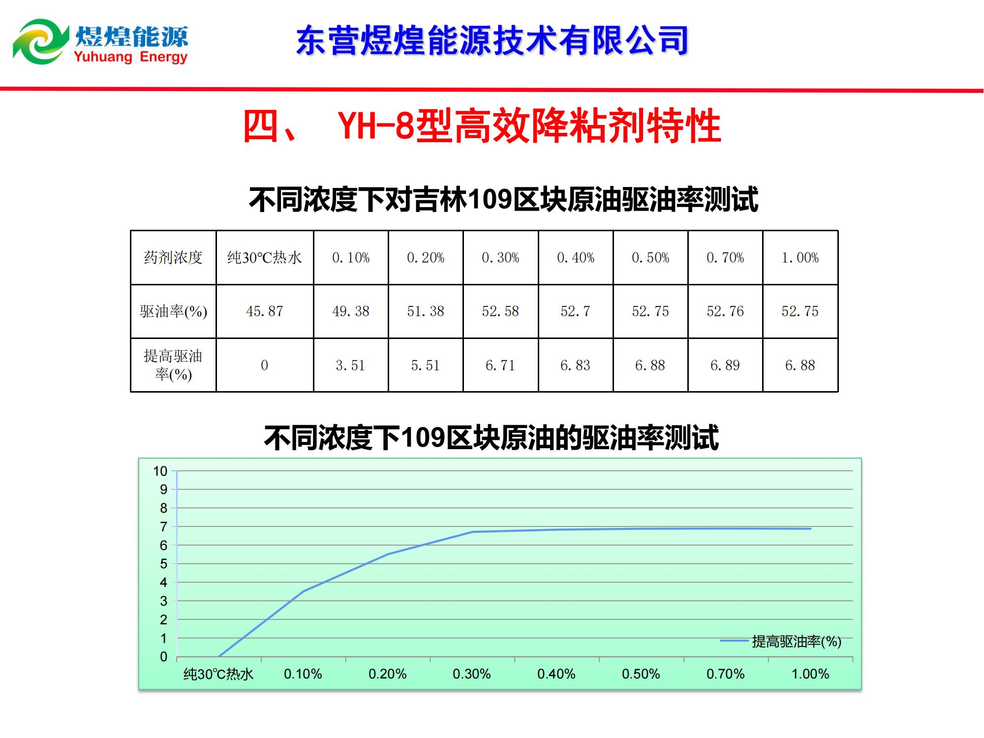 YH-8稠油降粘冷采技術(shù)-修改_08.jpg