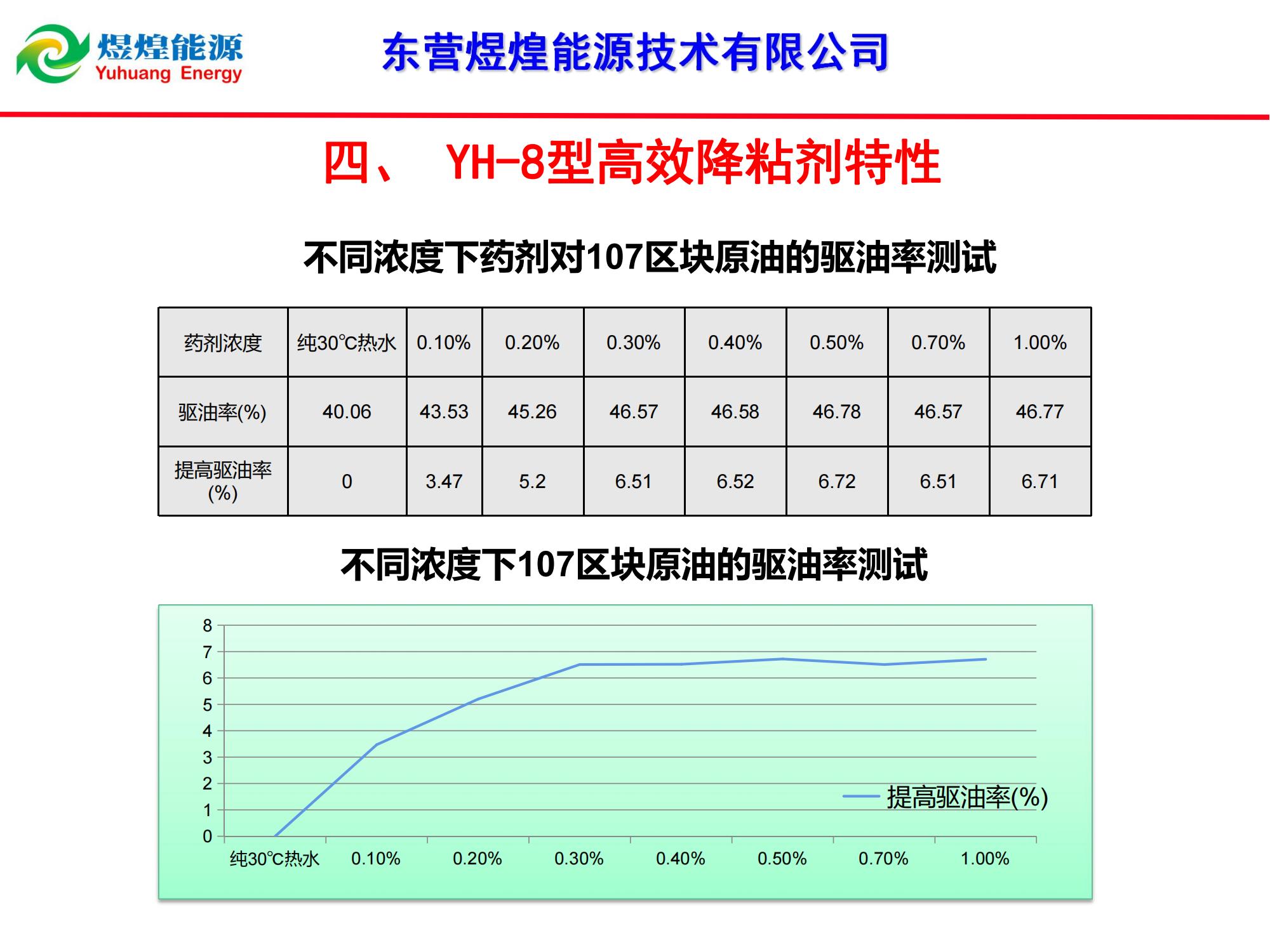 YH-8稠油降粘冷采技術(shù)-修改_09.jpg