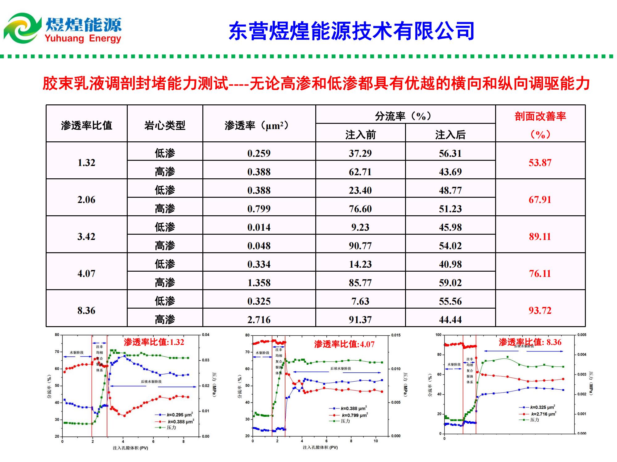 納微米多尺度凍膠膨脹顆粒乳液(DPD)調(diào)驅(qū)技術(shù)-修改_07.jpg